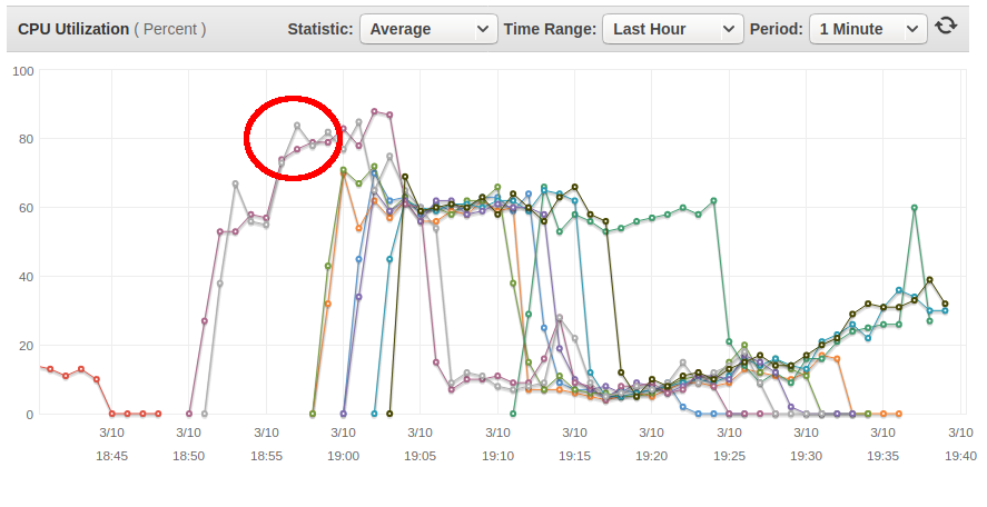 Graph showing CPU spike