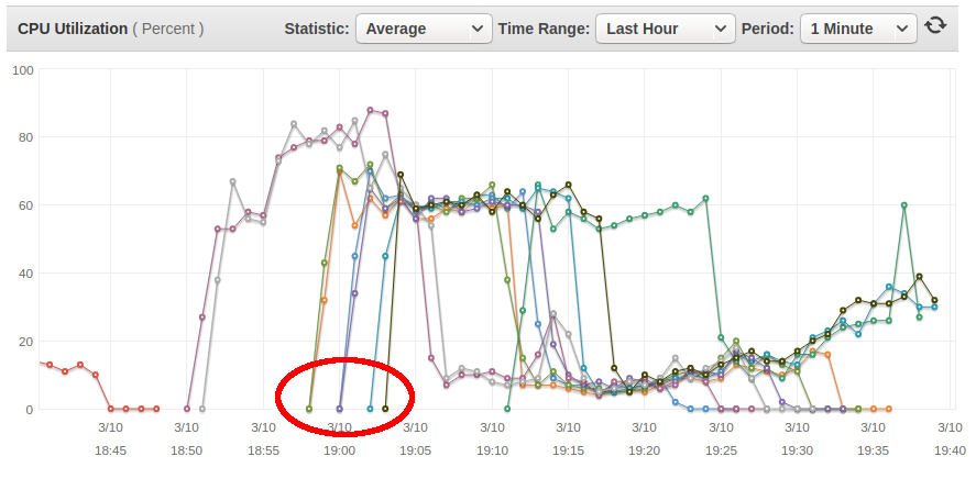 Graph showing addition servers booting up