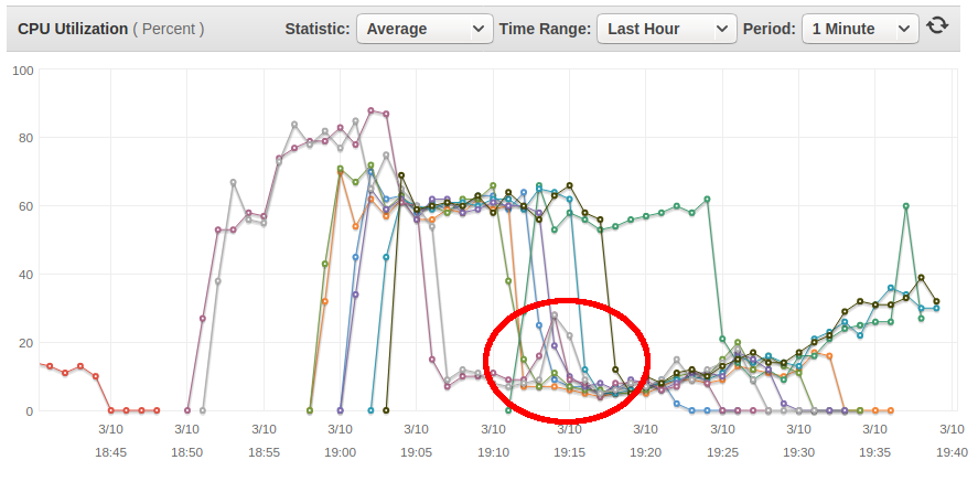 Graph showing CPU normalize