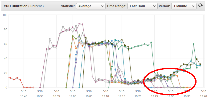 Graph showing servers shut down