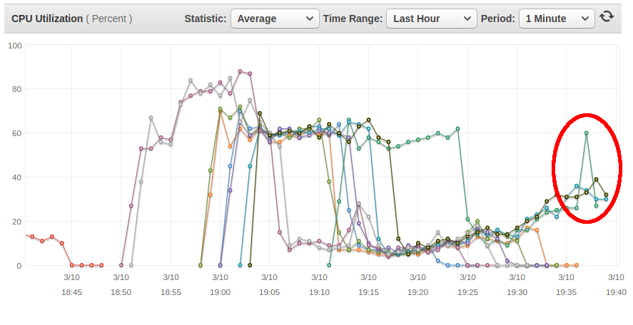 Graph showing normal operation